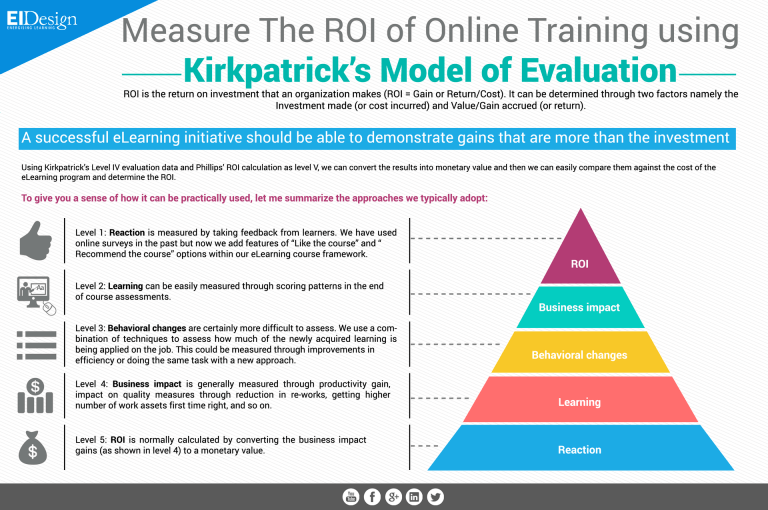 Measure The ROI Of Online Training Using Kirkpatrick s 