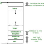 Memory Layout Of C Programs GeeksforGeeks