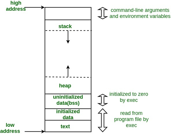 Memory Layout Of C Programs GeeksforGeeks