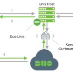 MFA For A Public SSH Server Recommendations Guides