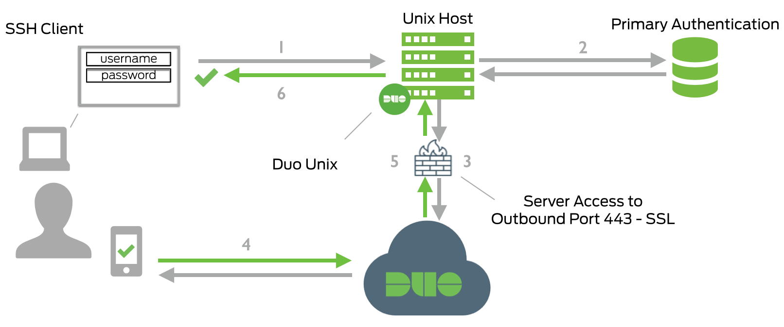 MFA For A Public SSH Server Recommendations Guides 