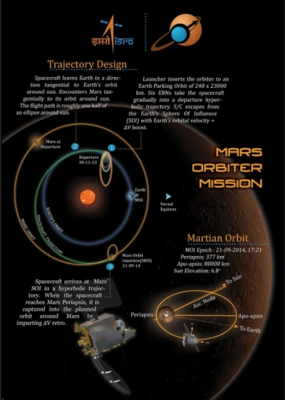 Minute Errors Can Lead To Failure Of Mars Mission ISRO 