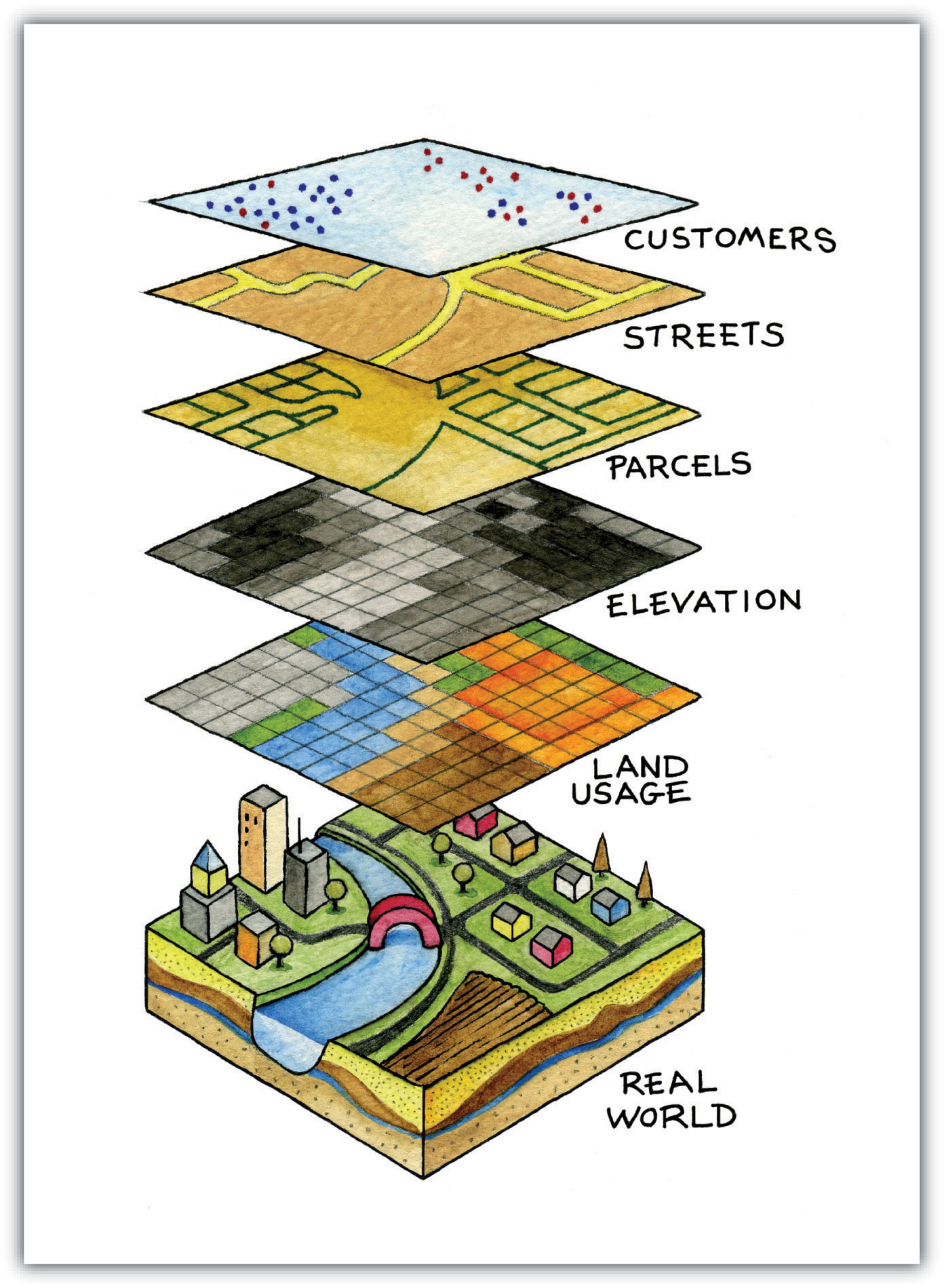 Multiple Layer Analysis