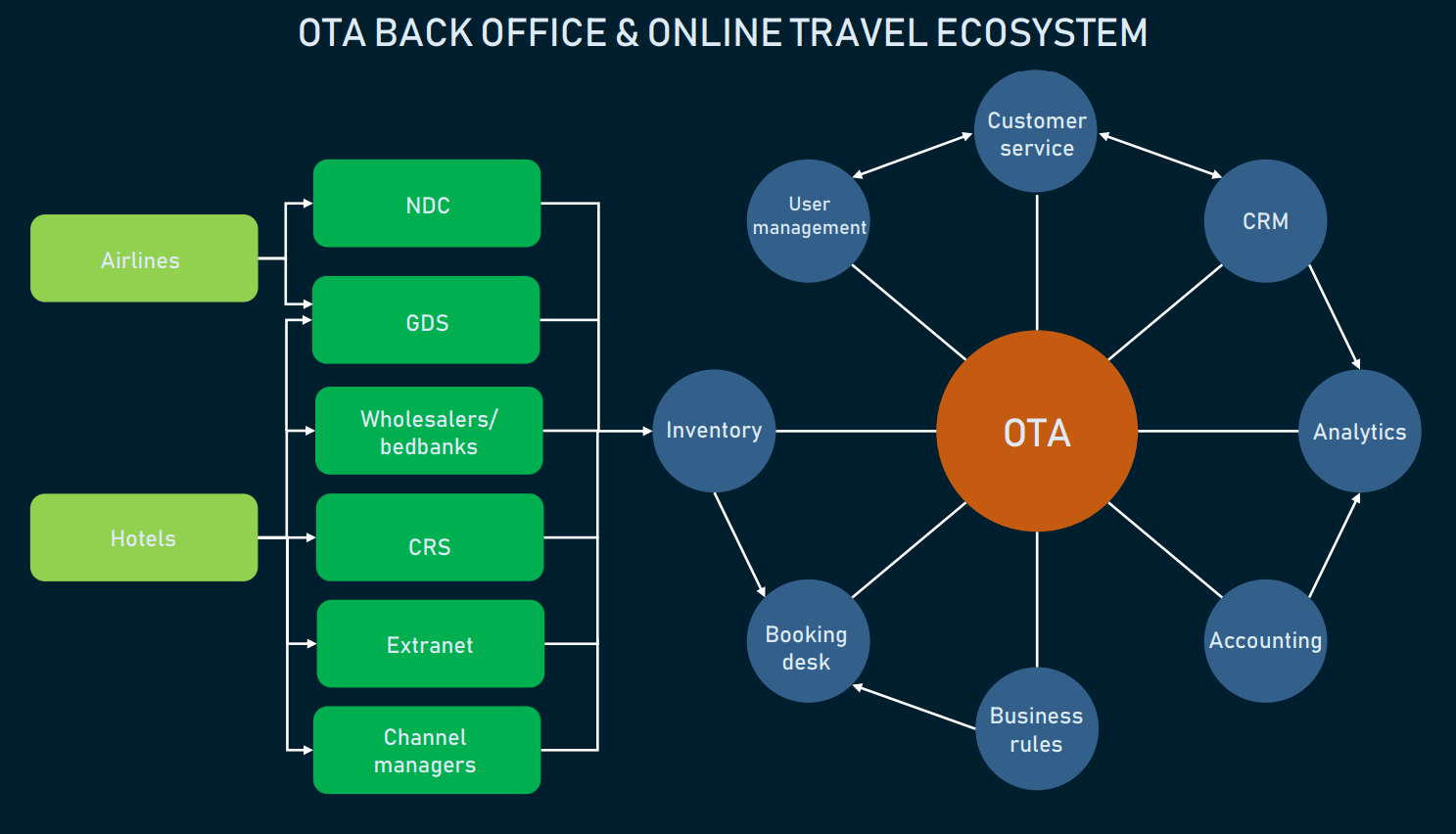 Online Travel Agency Business Partners Building Blocks 