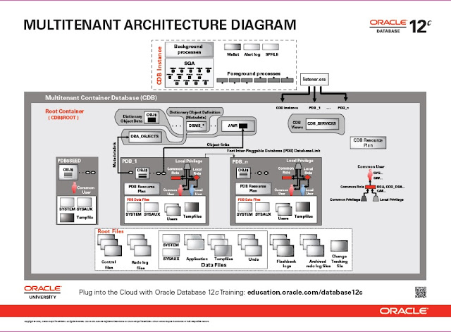 ORACLE APPS DBA Oracle 12c Architecture