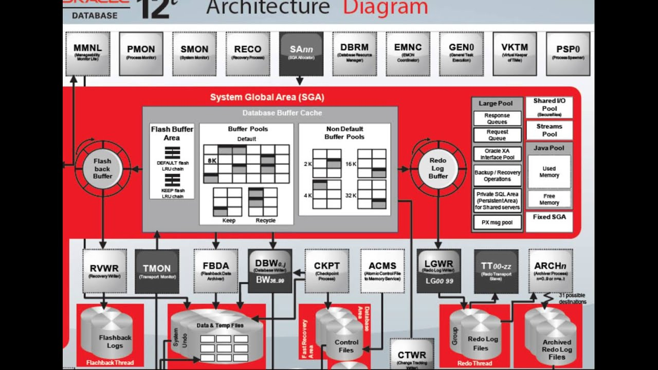 Oracle Database 12c Architecture Overview YouTube
