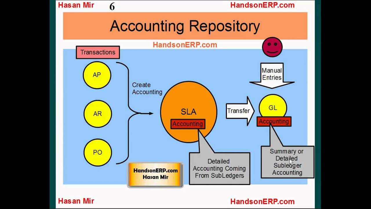 Oracle E Business Suite R12 Subledger To General Ledger 