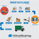 Order Fulfillment The Ultimate Guide To Fulfilling And