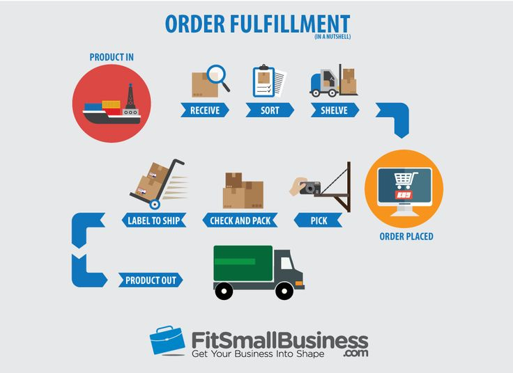 Order Fulfillment The Ultimate Guide To Fulfilling And 