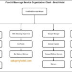 Organization Chart Sample Food And Beverage Small