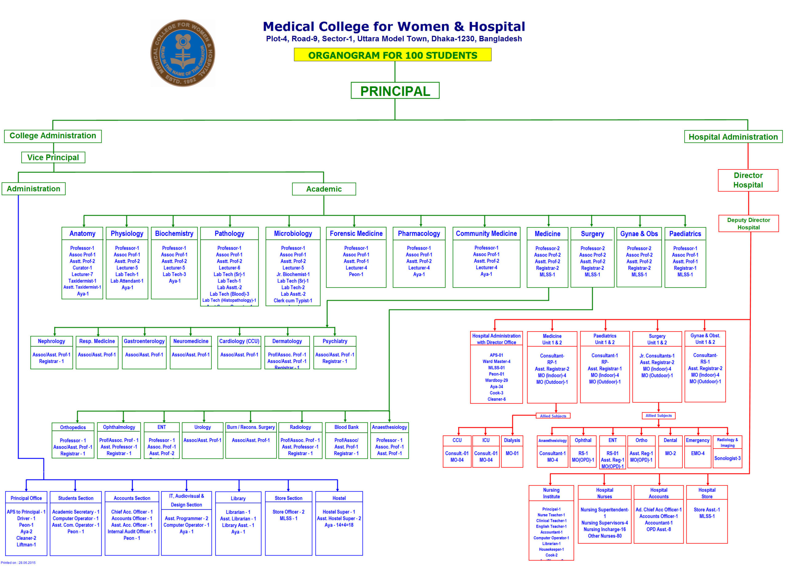 Organogram Medical College For Women Hospital