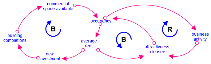 Overview Causal Loop Diagrams CLDs 