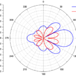 Polar Plot Using Pgfplots Tikz TeX LaTeX Stack Exchange