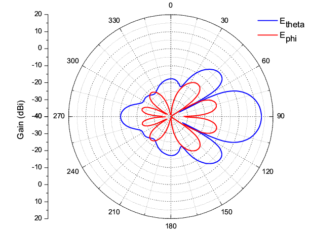 Polar Plot Using Pgfplots tikz TeX LaTeX Stack Exchange