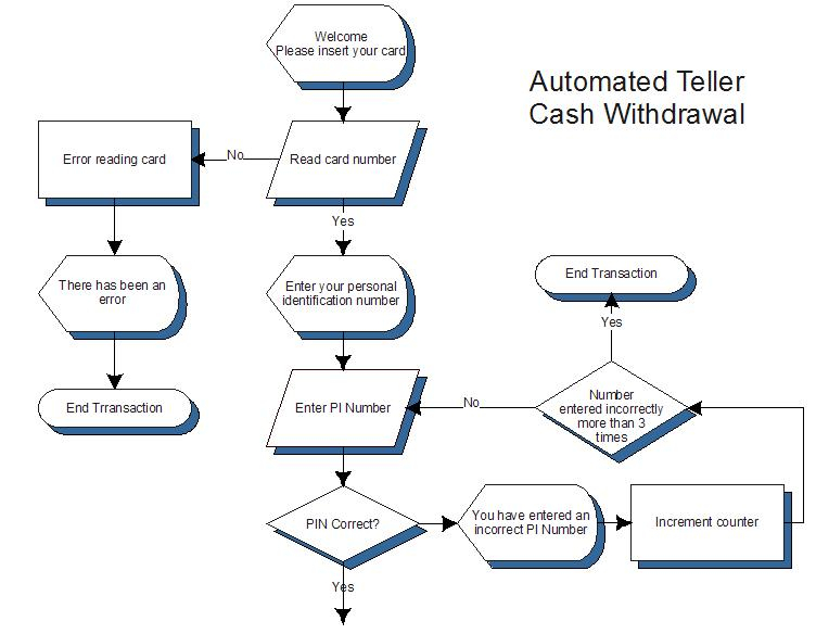 Pre programming Algorithmic Thinking