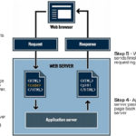 Processing Dynamic Pages How A Web Application Works