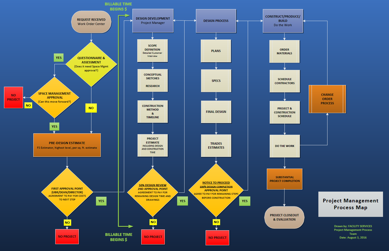 Project Design Construction Requesting A Project 