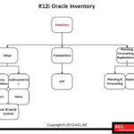R12i Oracle Inventory Overview And Benefits Oracle EBS