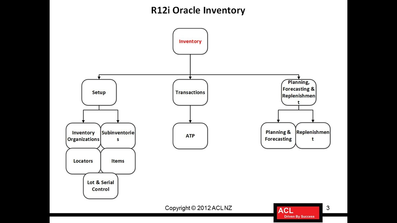 R12i Oracle Inventory Overview And Benefits Oracle EBS 