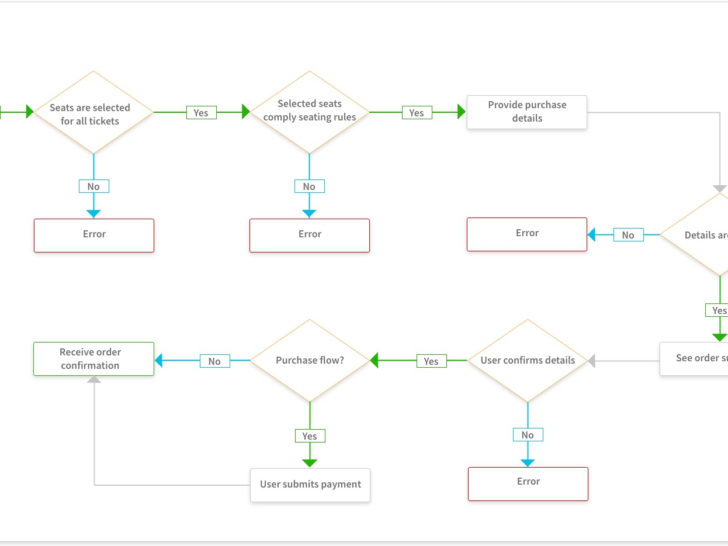 ER Diagram For Online Movie Ticket Booking