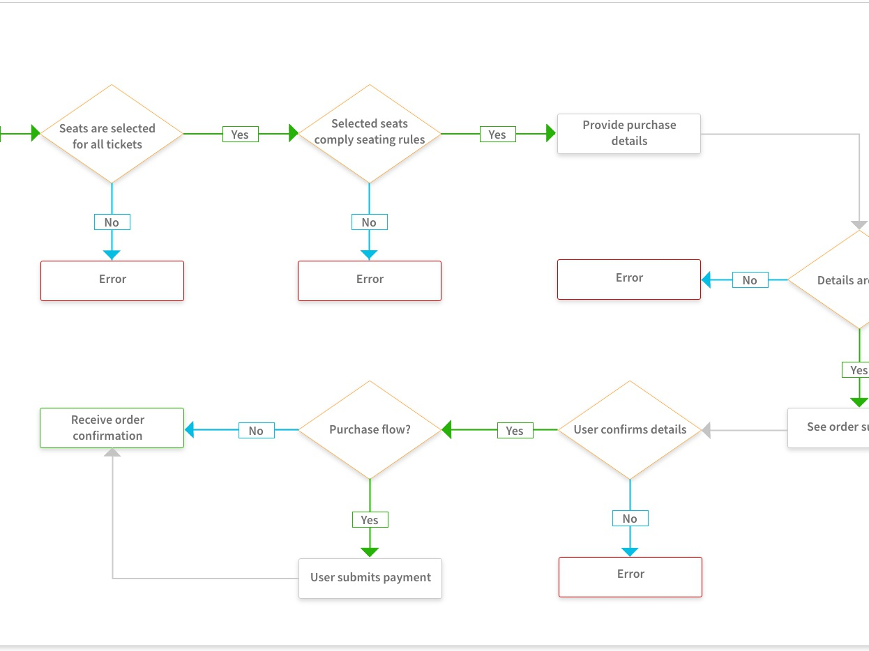 Redesign For Online Ticket Purchase Flow By Andreea Beciu 