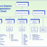 School District Organization Chart Chart School