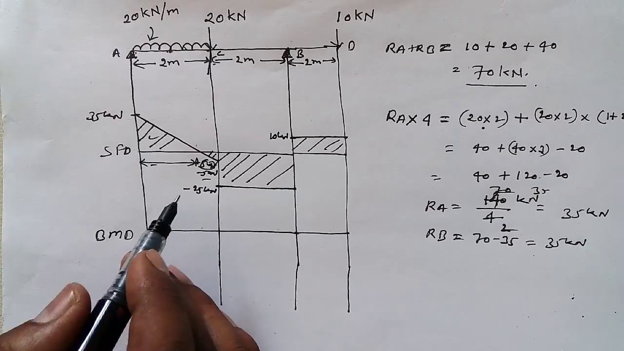 SFD BMD For Over Hanging Beam With UDL And Point Load 