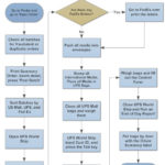 Shipping Process Flowchart Flow Chart Process Flow