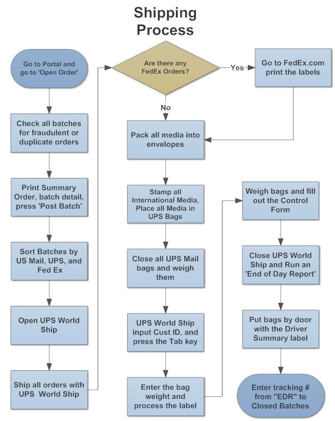 Shipping Process Flowchart Flow Chart Process Flow 