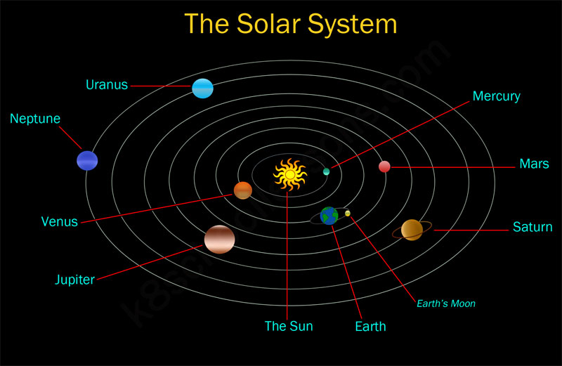 Solar System The Solar System For Kids The K8 School