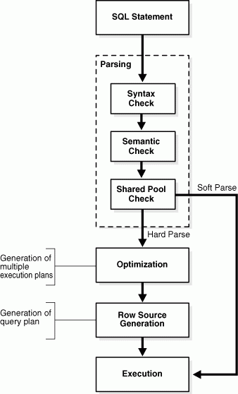 SQL Processing