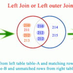 SQLite LEFT JOIN Or LEFT OUTER JOIN W3resource