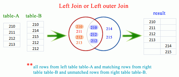 SQLite LEFT JOIN Or LEFT OUTER JOIN W3resource