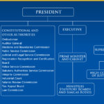 State Structure The Office Of The President Of The
