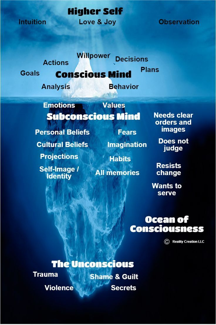 Subconscious Iceberg conscious Mind 