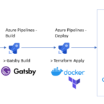 Terraforming Your JAMstack On Azure With Gatsby Azure