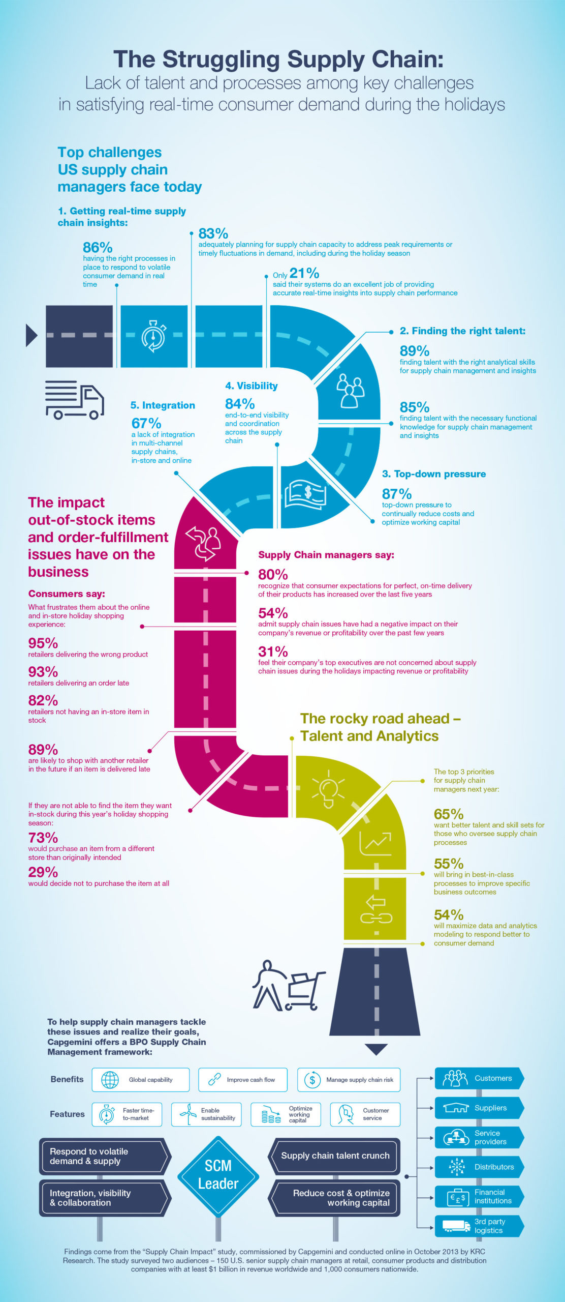 The Struggling Supply Chain Capgemini Worldwide