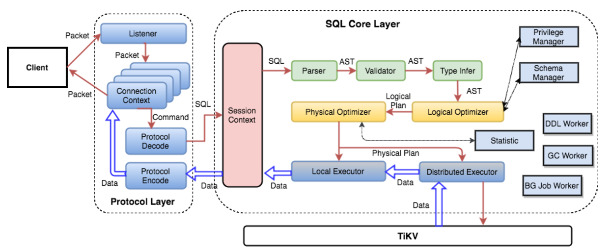 TiDB Internal II Computing PingCAP