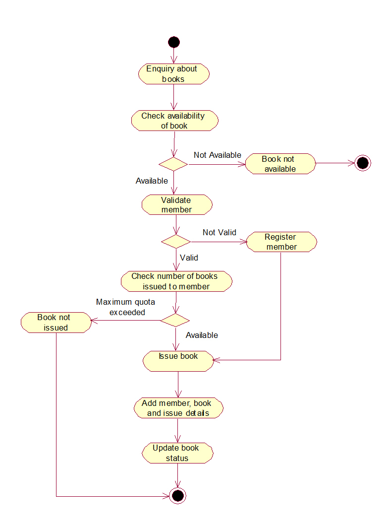 UML And Design Patterns Library Management System UML 