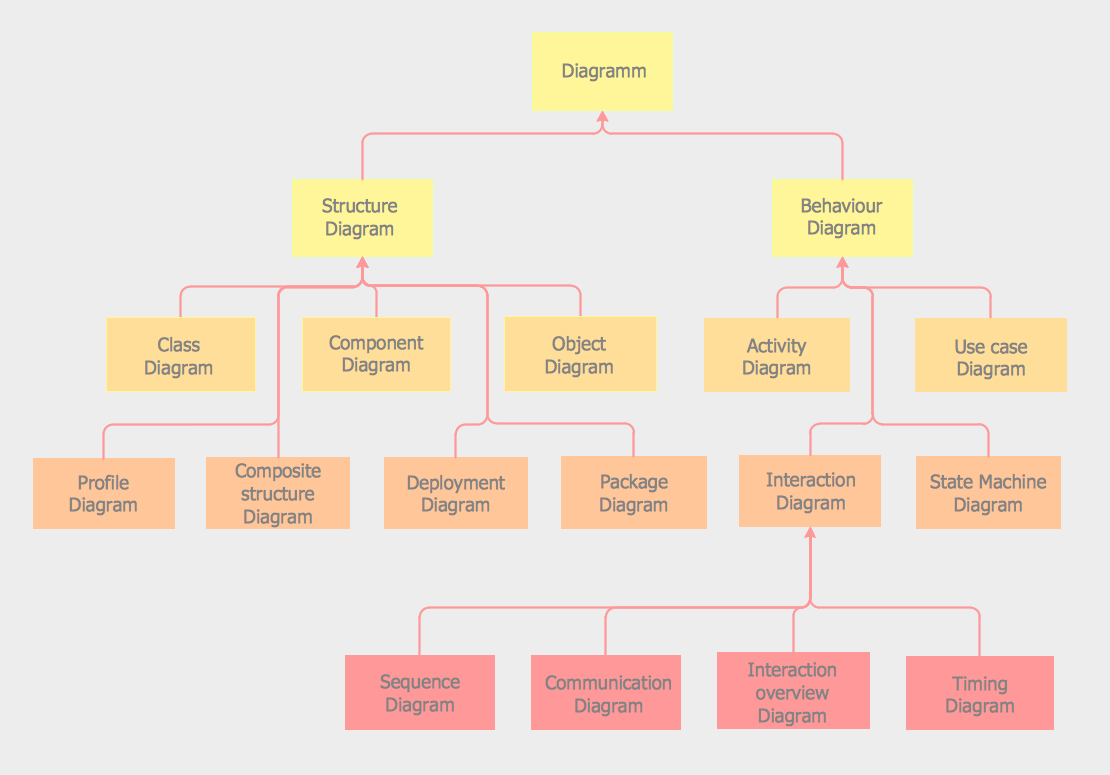 UML Notation