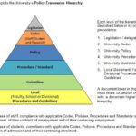 University Of New South Wales Governance Policy Hierarchy