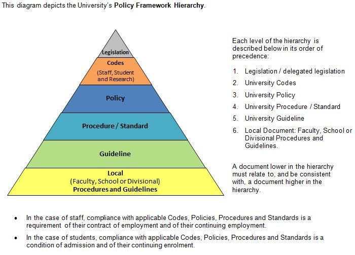 University Of New South Wales Governance Policy Hierarchy