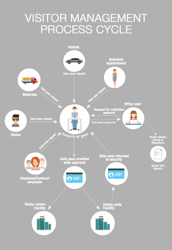 Visitor Management System For Office Schools Apartments