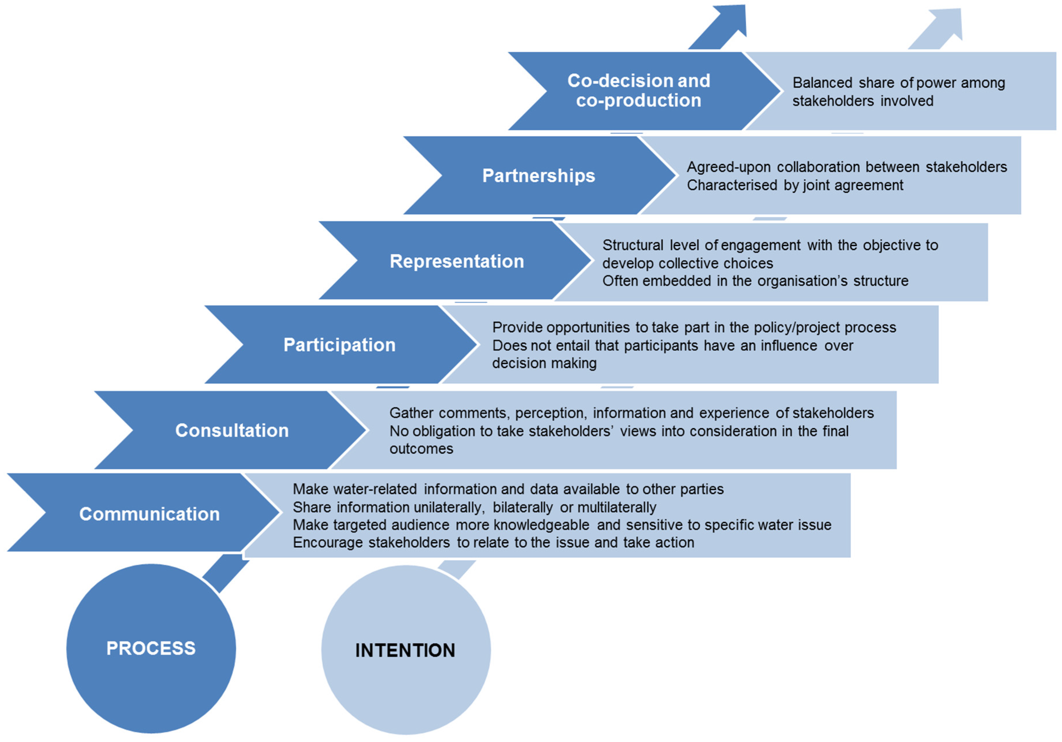 Water Free Full Text Stakeholder Engagement For 