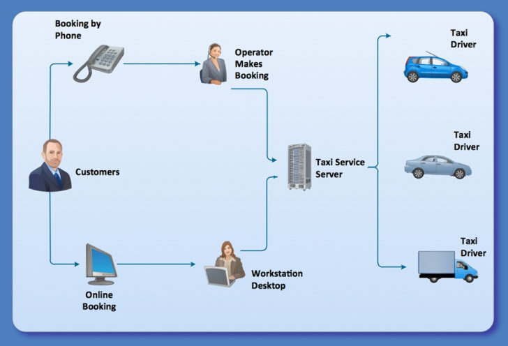 Online Cab Booking System ER Diagram