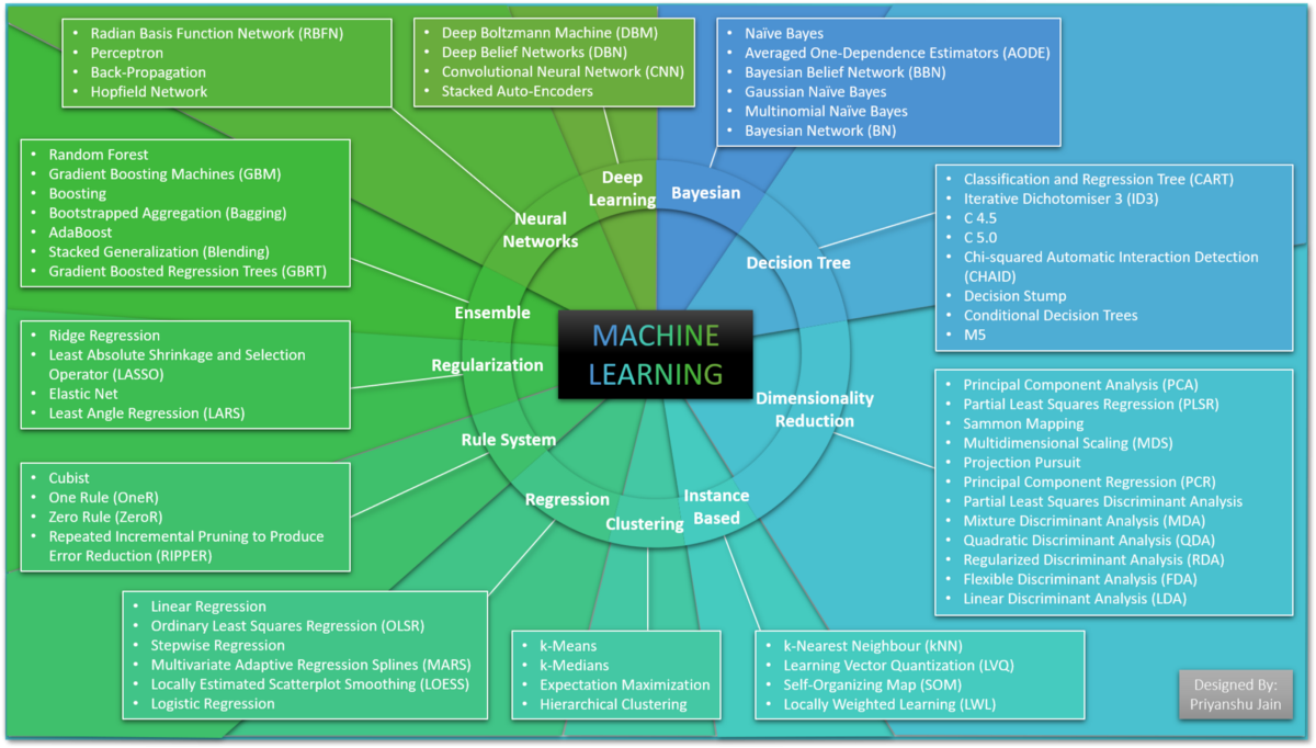 63 Machine Learning Algorithms Introduction By 