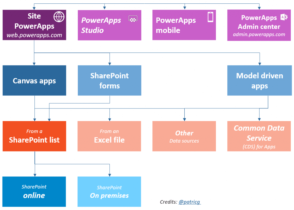 A Beginner s Guide To Microsoft PowerApps AvePoint Blog