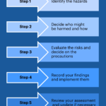 A Complete Guide To The Risk Assessment Process