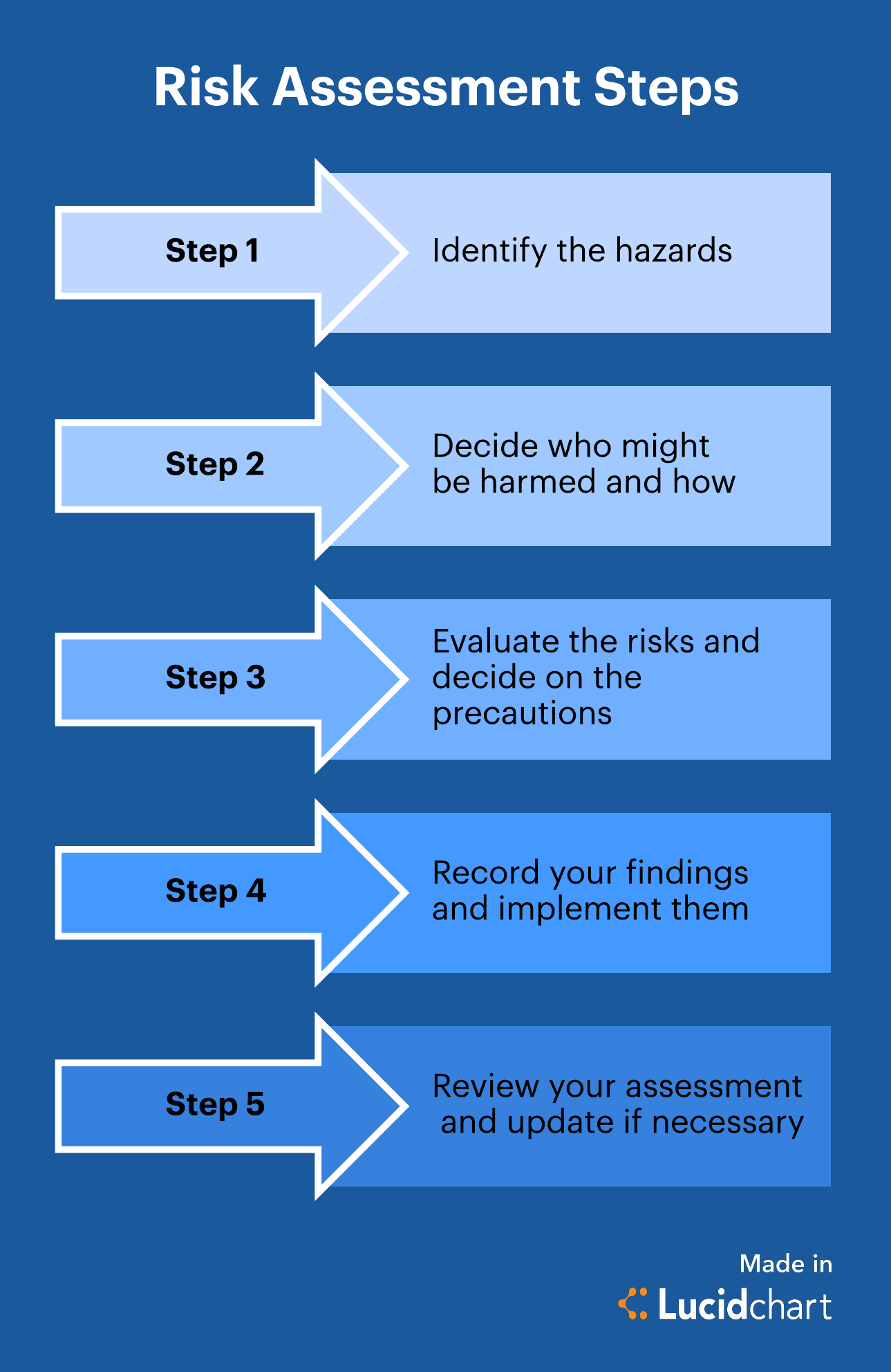 A Complete Guide To The Risk Assessment Process 
