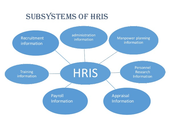 A HRIS Which Is Also Known As A Human Resource 